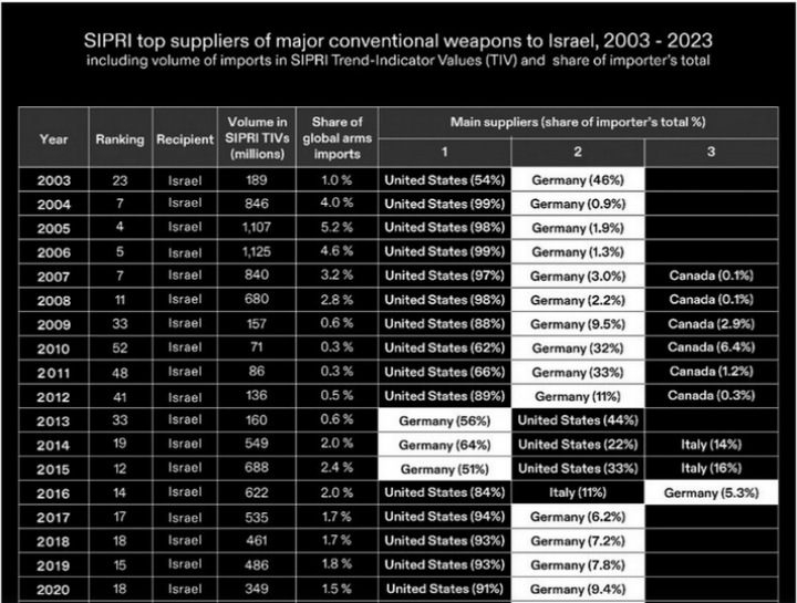 Screenshot_2024_04_09_at_20_33_58_Thorsten_Benner_auf_X_In_2022_and_2023_Germany_accounted_for_47_of_Israeli_weapons_imports_according_to_SIPRI._https___t.co_z2OACaleTp_https___t.co_kV1dycV5dZ___X