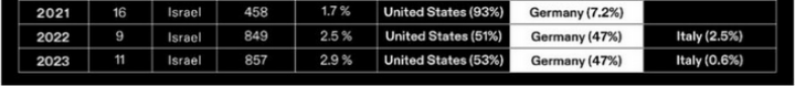 Screenshot_2024_04_09_at_20_35_38_Thorsten_Benner_auf_X_In_2022_and_2023_Germany_accounted_for_47_of_Israeli_weapons_imports_according_to_SIPRI._https___t.co_z2OACaleTp_https___t.co_kV1dycV5dZ___X