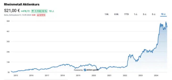 Screenshot_2024_12_17_at_13_50_48_Rheinmetall_Aktienkurs_768x360.png.webp_WEBP_Grafik_768_360_Pixel_